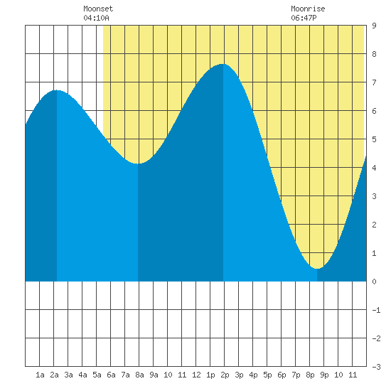 Black Rock tide chart for Friday, June 10, 2022