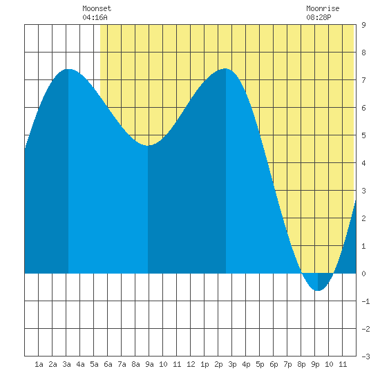 Black Rock tide chart for Saturday, June 11, 2022
