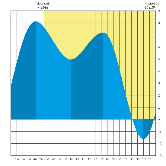 Black Rock tide chart for Sunday, June 12, 2022