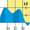 Black Rock tide chart for Sunday, June 12, 2022