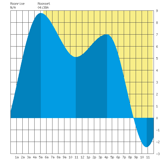 Black Rock tide chart for Monday, June 13, 2022