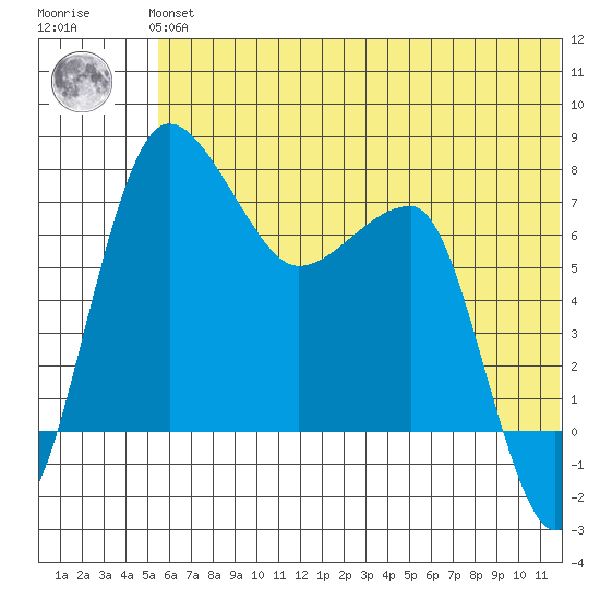 Black Rock tide chart for Tuesday, June 14, 2022
