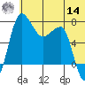 Black Rock tide chart for Tuesday, June 14, 2022