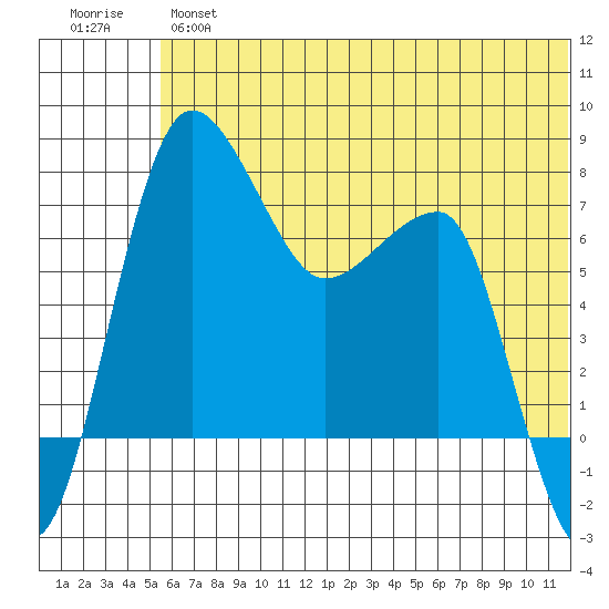 Black Rock tide chart for Wednesday, June 15, 2022