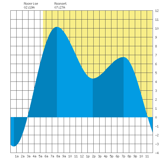 Black Rock tide chart for Thursday, June 16, 2022