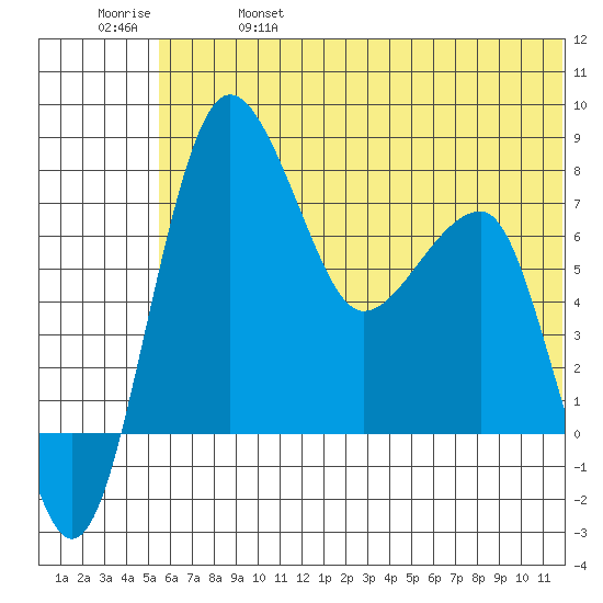 Black Rock tide chart for Friday, June 17, 2022