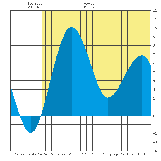 Black Rock tide chart for Sunday, June 19, 2022
