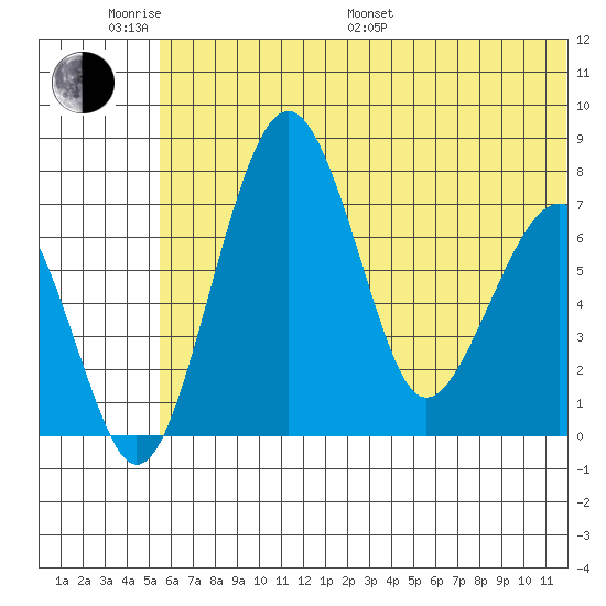 Black Rock tide chart for Monday, June 20, 2022