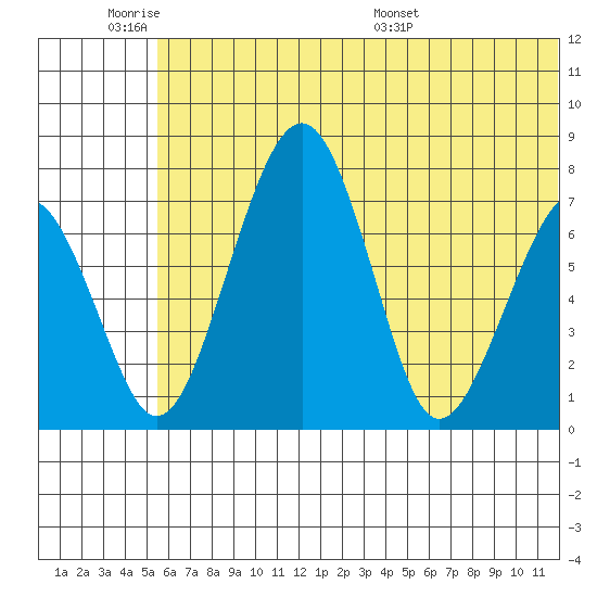 Black Rock tide chart for Tuesday, June 21, 2022