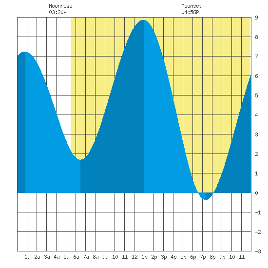 Black Rock tide chart for Wednesday, June 22, 2022