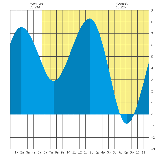 Black Rock tide chart for Thursday, June 23, 2022