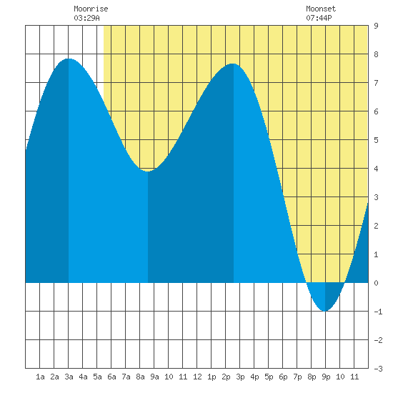 Black Rock tide chart for Friday, June 24, 2022