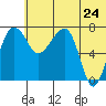 Black Rock tide chart for Friday, June 24, 2022
