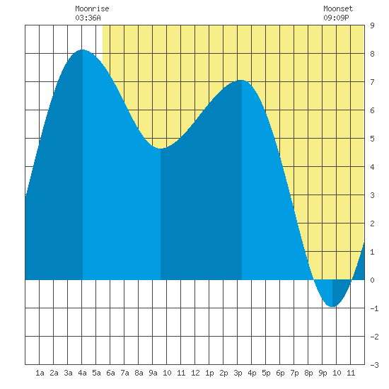 Black Rock tide chart for Saturday, June 25, 2022