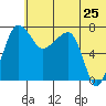 Black Rock tide chart for Saturday, June 25, 2022