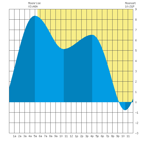 Black Rock tide chart for Sunday, June 26, 2022