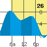 Black Rock tide chart for Sunday, June 26, 2022