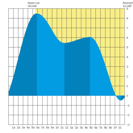 Black Rock tide chart for Monday, June 27, 2022