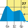 Black Rock tide chart for Monday, June 27, 2022