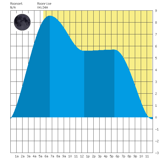 Black Rock tide chart for Tuesday, June 28, 2022