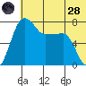 Black Rock tide chart for Tuesday, June 28, 2022