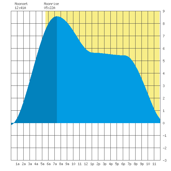 Black Rock tide chart for Wednesday, June 29, 2022