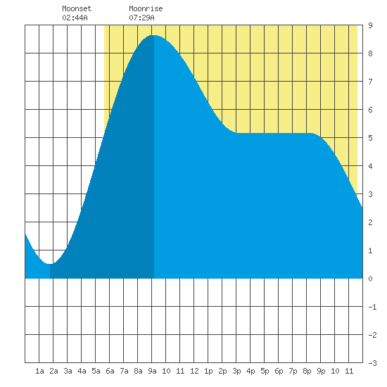 Black Rock tide chart for Thursday, June 2, 2022