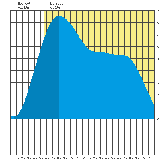 Black Rock tide chart for Thursday, June 30, 2022