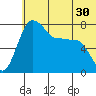Black Rock tide chart for Thursday, June 30, 2022