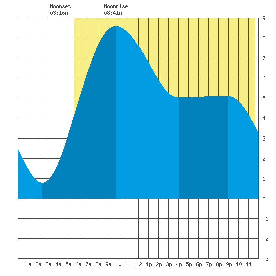 Black Rock tide chart for Friday, June 3, 2022