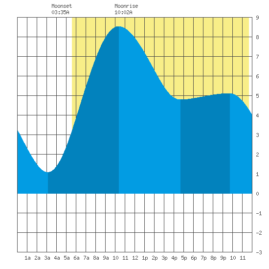 Black Rock tide chart for Saturday, June 4, 2022