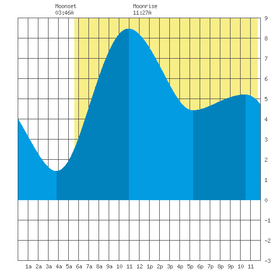 Black Rock tide chart for Sunday, June 5, 2022