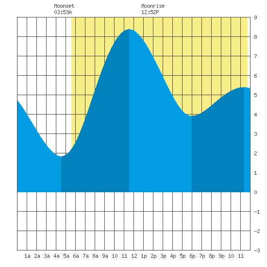 Black Rock tide chart for Monday, June 6, 2022
