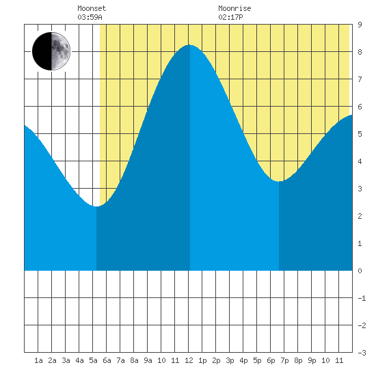 Black Rock tide chart for Tuesday, June 7, 2022