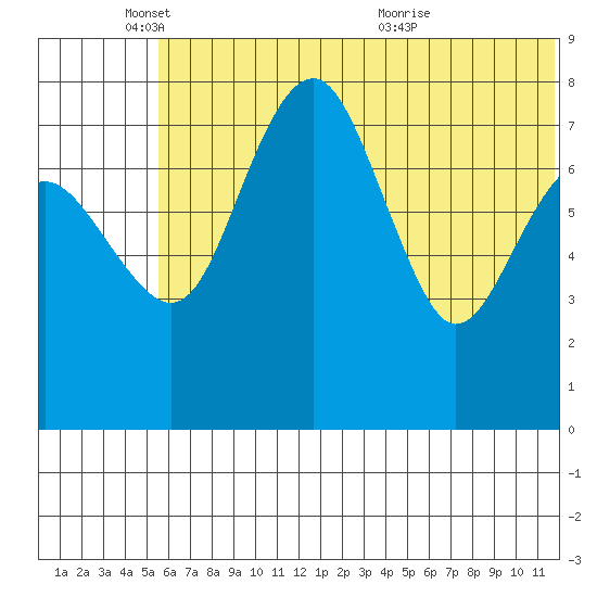 Black Rock tide chart for Wednesday, June 8, 2022