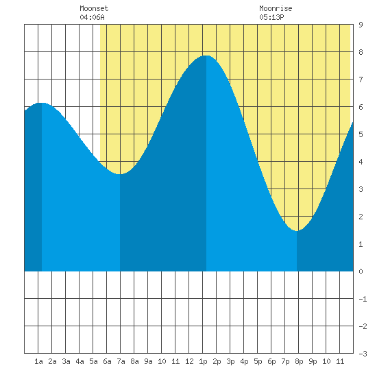 Black Rock tide chart for Thursday, June 9, 2022