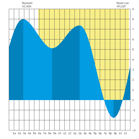 Black Rock tide chart for Sunday, July 10, 2022