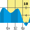 Black Rock tide chart for Sunday, July 10, 2022