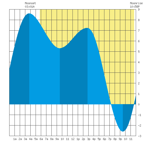 Black Rock tide chart for Monday, July 11, 2022