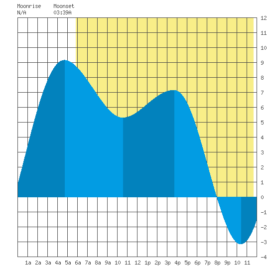 Black Rock tide chart for Tuesday, July 12, 2022