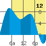 Black Rock tide chart for Tuesday, July 12, 2022