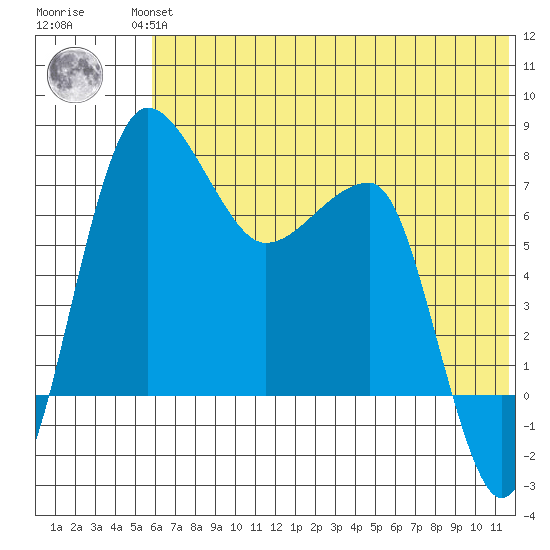 Black Rock tide chart for Wednesday, July 13, 2022