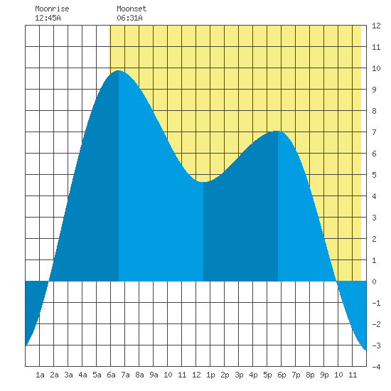 Black Rock tide chart for Thursday, July 14, 2022