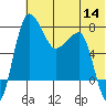 Black Rock tide chart for Thursday, July 14, 2022