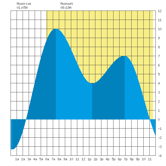 Black Rock tide chart for Friday, July 15, 2022