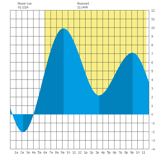 Black Rock tide chart for Sunday, July 17, 2022