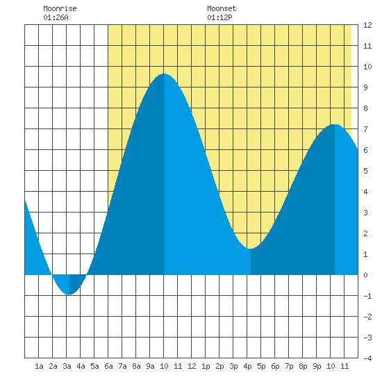 Black Rock tide chart for Monday, July 18, 2022