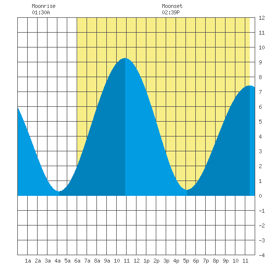 Black Rock tide chart for Tuesday, July 19, 2022