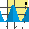 Black Rock tide chart for Tuesday, July 19, 2022