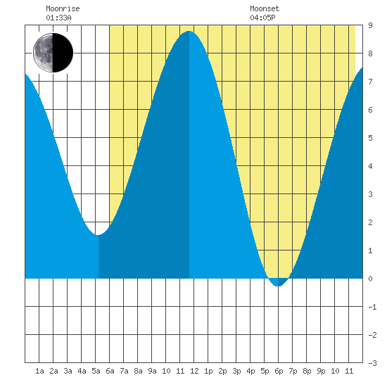 Black Rock tide chart for Wednesday, July 20, 2022